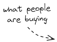 what-people-are-buying